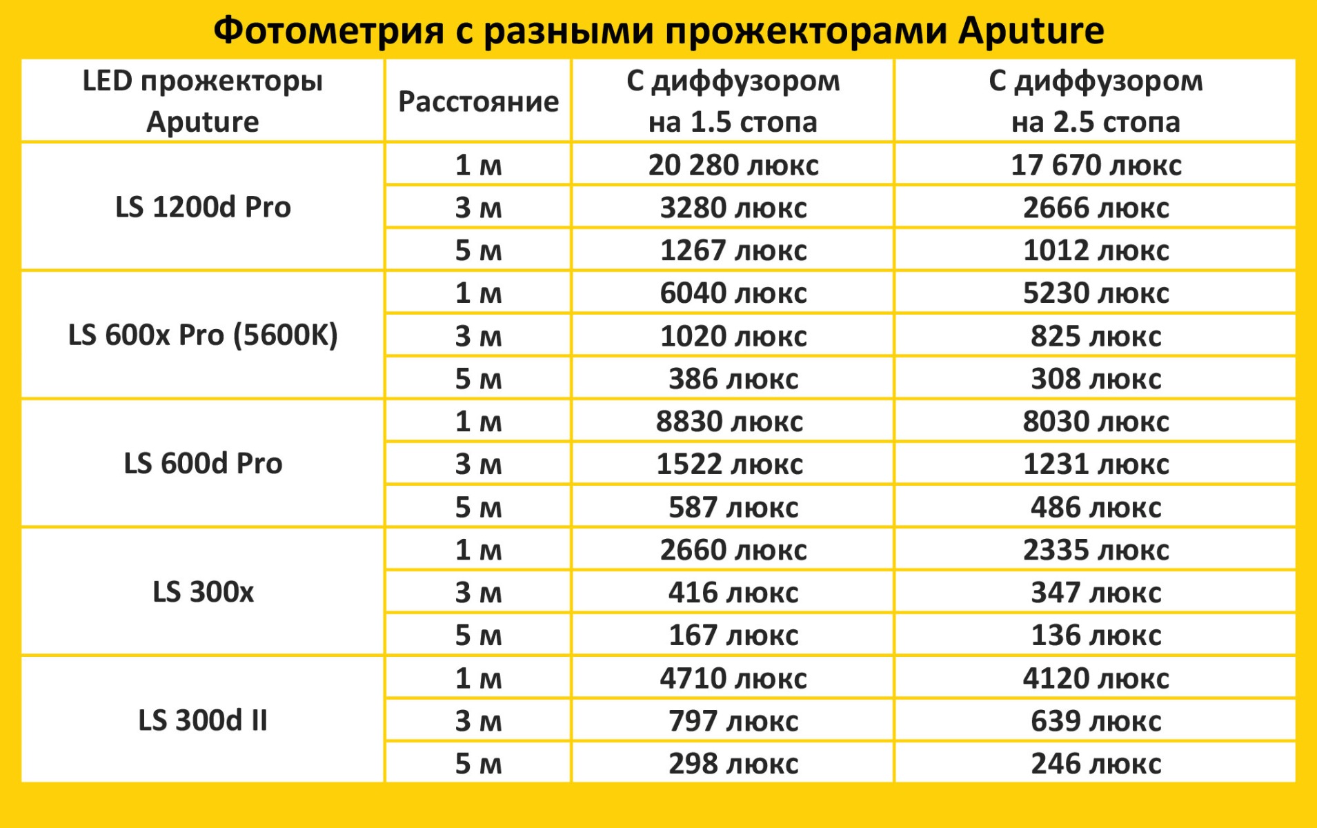 Софтбокс Aputure Light Octadome 120 фото в описание 1