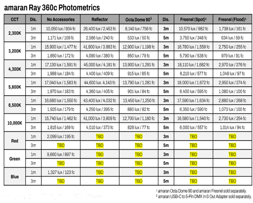 Фотометрия Amaran Ray 360c