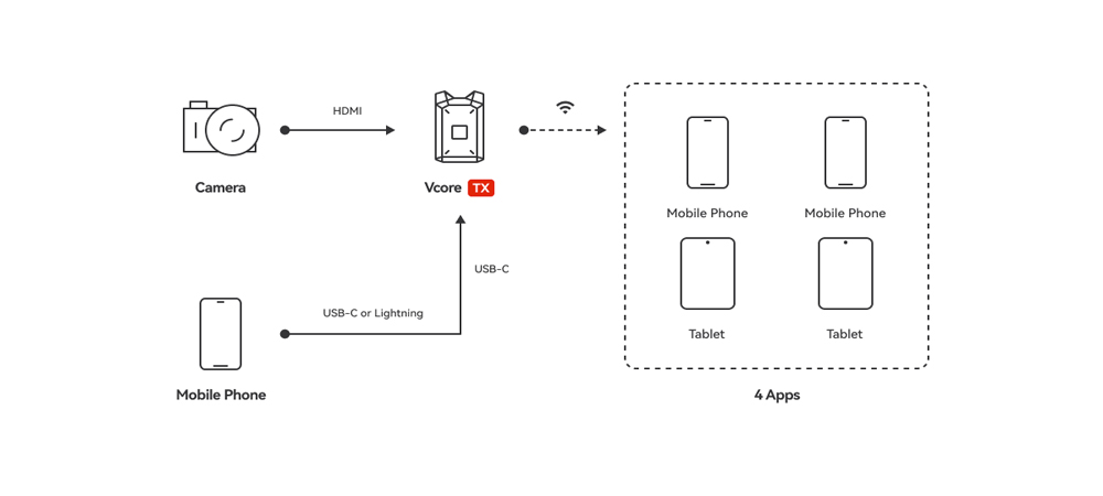 Беспроводной видеосендер Hollyland Vcore фото в описание 2