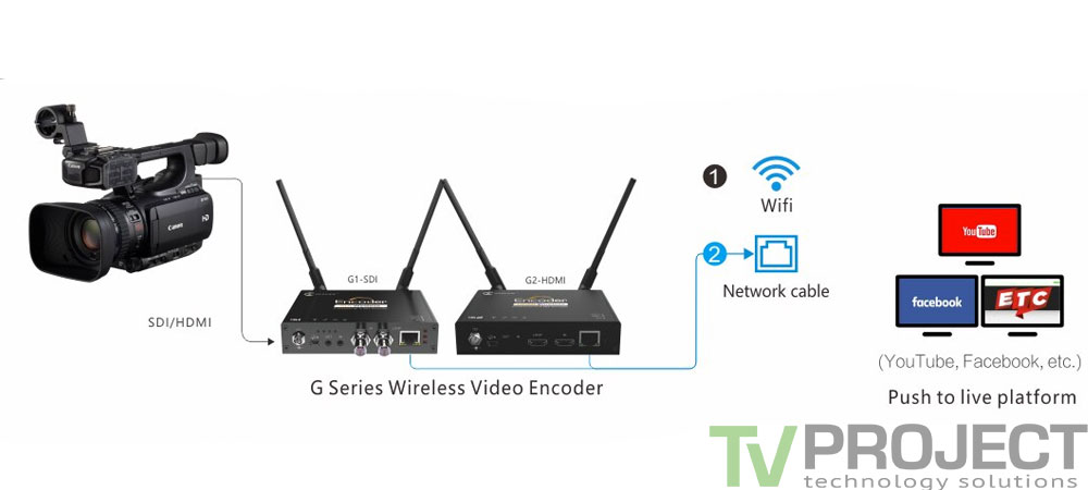 Енкодер Kiloview G1-S HD/3G-SDI Wireless фото в опис 1