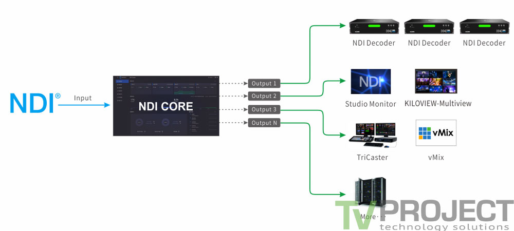 Программное обеспечение Kiloview NDI Core Pro фото в описание 1 